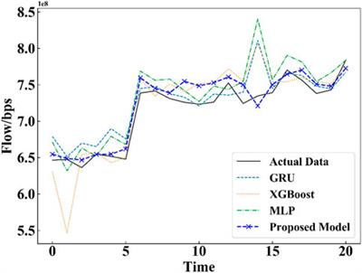 Enhanced short-term flow prediction in power dispatching network using a transfer learning approach with GRU-XGBoost module ding